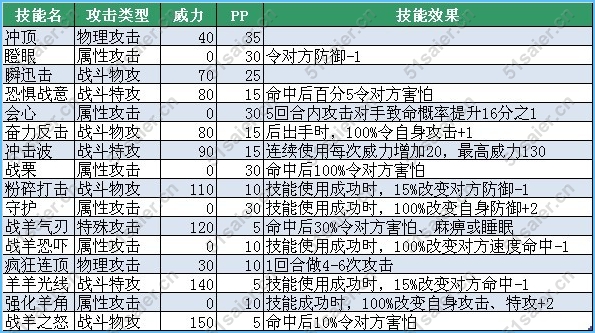 賽爾號阿里斯技能表