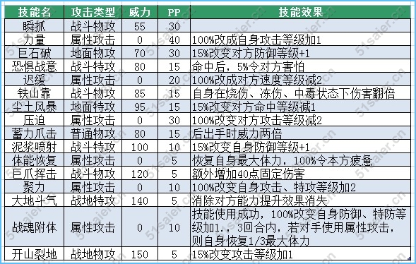 賽爾號袋拉拉技能表