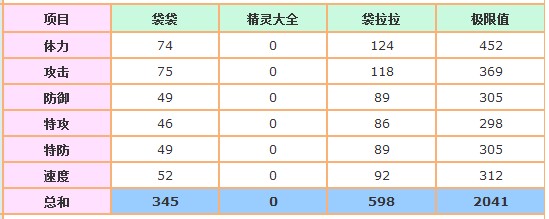 賽爾號袋袋-袋拉拉種族值