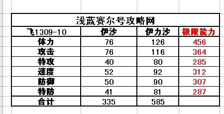 賽爾號伊沙-伊力沙種族值