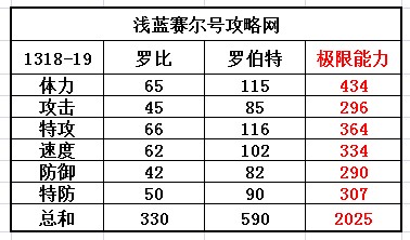賽爾號羅比-羅伯特種族值