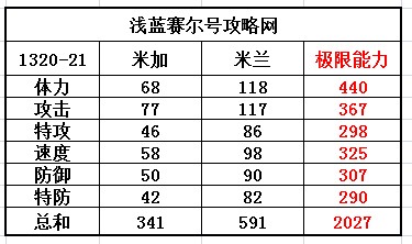 賽爾號米加-米蘭種族值