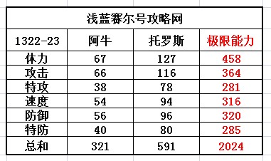 賽爾號(hào)阿牛-托羅斯種族值