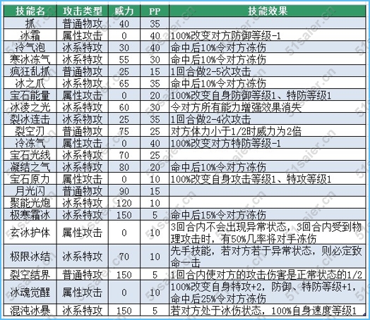 賽爾號布爾扎克-寒冰之魂-裂冰之魂技能表