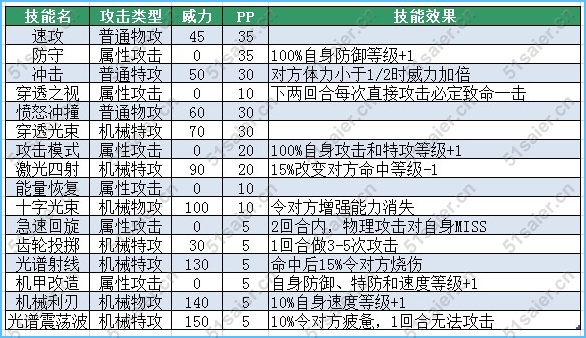 賽爾號羅伯特技能表