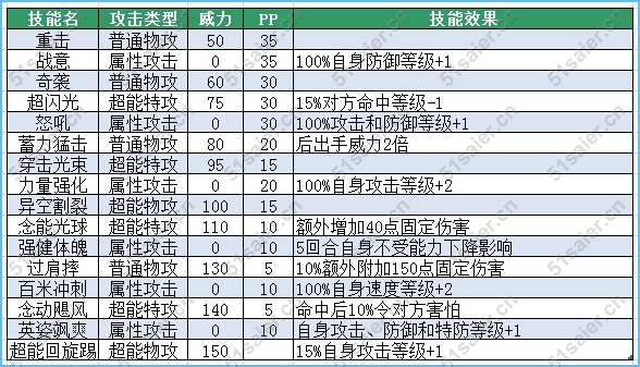 賽爾號米蘭技能表