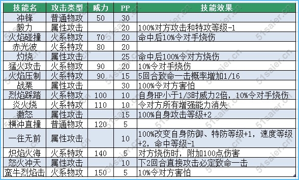 賽爾號(hào)托羅斯技能表