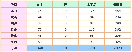 賽爾號杰斯-杰米尼種族值