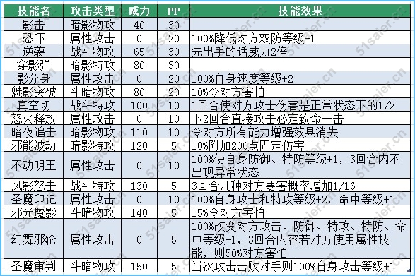 賽爾號尤尼技能表，賽爾號尤尼卡技能表
