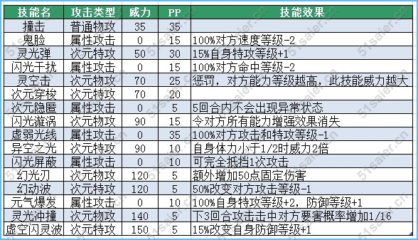 賽爾號閃光邁邁技能表，賽爾號閃光邁克瑞技能表