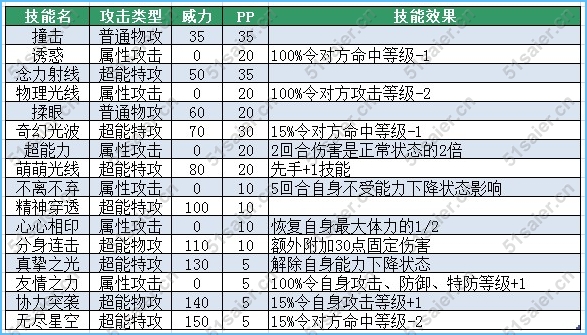 賽爾號杰斯技能表，賽爾號杰米尼技能表