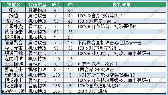 賽爾號羅伊技能表， 賽爾號羅伯斯技能表