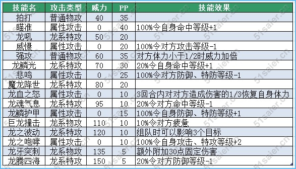 賽爾號蘭迪技能表，賽爾號索蘭特技能表