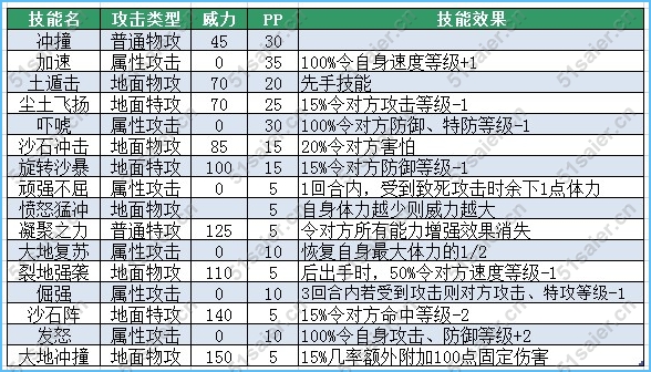 賽爾號瑪爾技能表， 賽爾號瑪可技能表