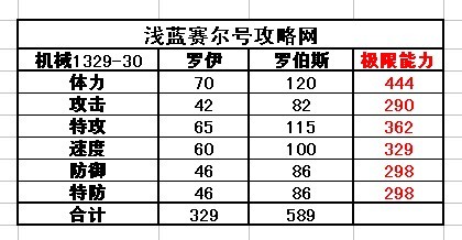 賽爾號羅伊-羅伯斯種族值