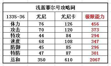 賽爾號尤尼-尤尼卡種族值