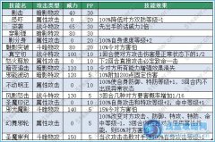 賽爾號尤尼卡先手技能是什么