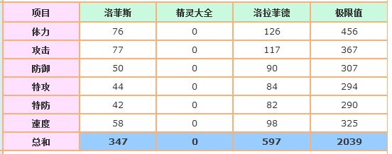 賽爾號洛菲斯-洛拉菲德種族值