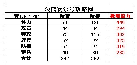 賽爾號哈吉-哈根種族值