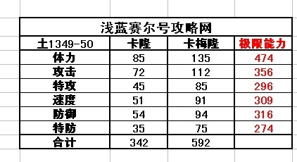 賽爾號卡隆-卡梅隆種族值