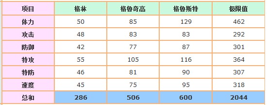 賽爾號格魯斯特種族值