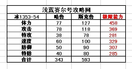 賽爾號克魯-斯克魯種族值