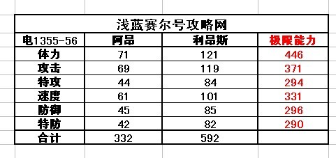 賽爾號阿昂-利昂斯種族值