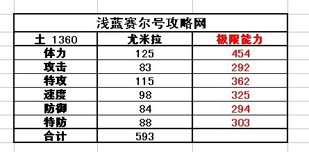 賽爾號(hào)尤拉-米尤拉種族值