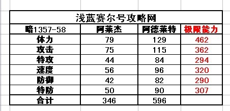 賽爾號阿萊杰-阿德萊特種族值