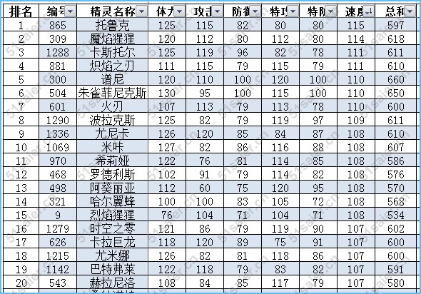 賽爾號最新速度種族值排行榜