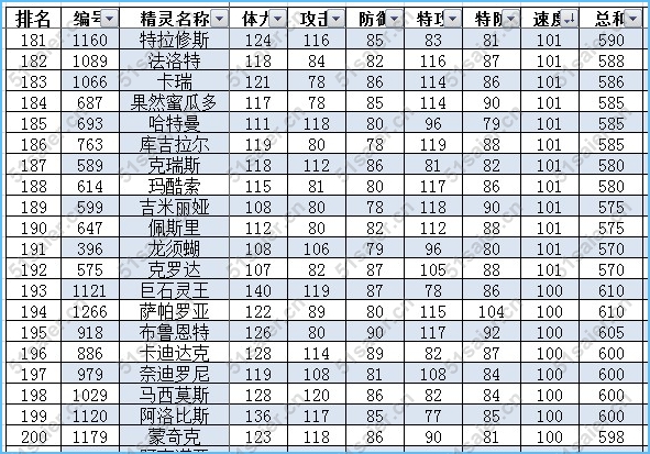 賽爾號最新速度種族值排行榜10