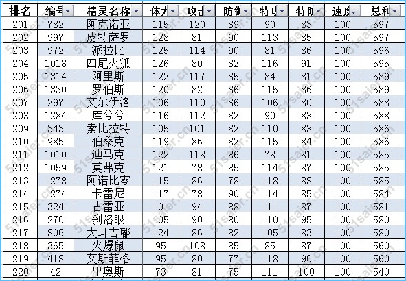 賽爾號最新速度種族值排行榜11