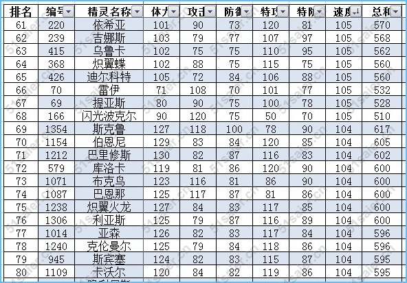賽爾號最新速度種族值排行榜4