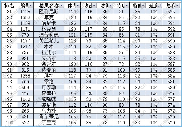 賽爾號最新速度種族值排行榜5