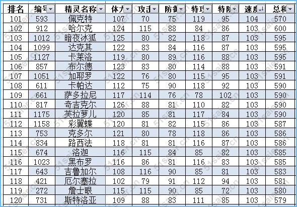 賽爾號最新速度種族值排行榜6