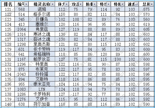 賽爾號最新速度種族值排行榜7
