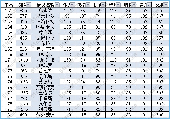 賽爾號最新速度種族值排行榜9