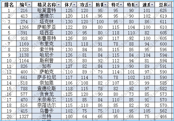 賽爾號龍系精靈各系種族值能力值排行榜