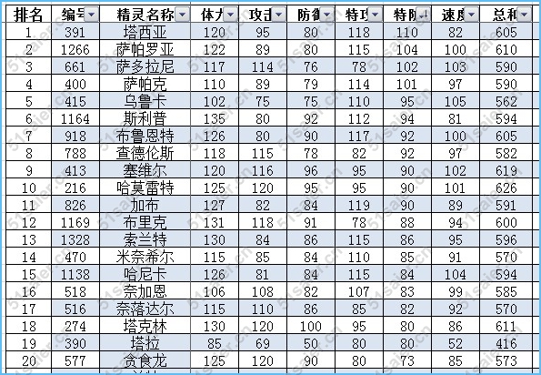 賽爾號龍系精靈各系種族值能力值排行榜