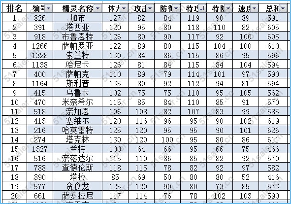 賽爾號龍系精靈各系種族值能力值排行榜