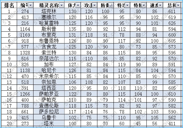 賽爾號龍系精靈各系種族值能力值排行榜