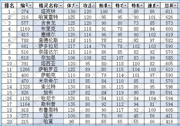 賽爾號龍系精靈各系種族值能力值排行榜