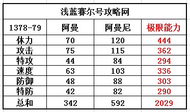 賽爾號阿曼-阿曼尼種族值