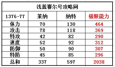 賽爾號萊納-納特種族值