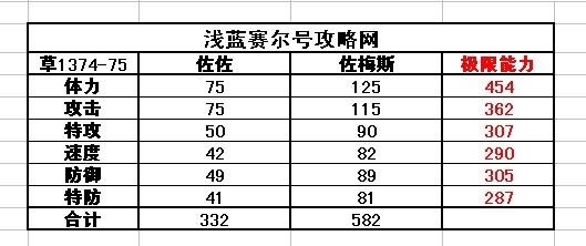賽爾號佐佐-佐梅斯種族值
