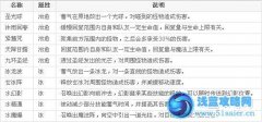 造夢西游3唐僧技能 造夢西游4唐僧技能表