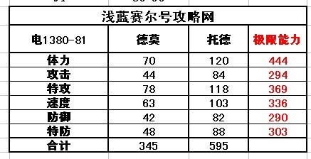賽爾號德莫-托德種族值