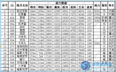 奧奇傳說精靈戰斗力大全 奧奇傳說精靈天賦值大全