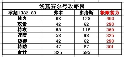 賽爾號加里-加加斯種族值