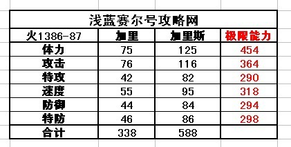 賽爾號加里-加加斯種族值